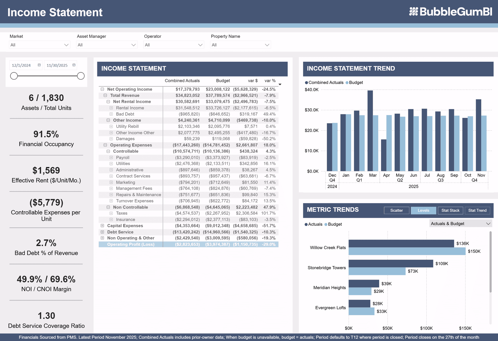 Standardized Income Statement