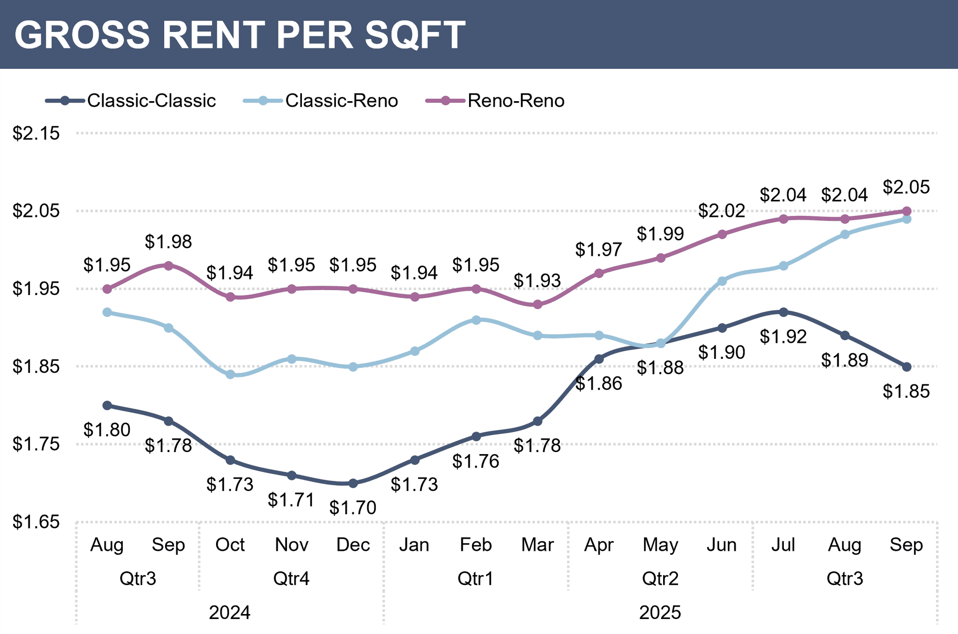 Rent Premium Analysis
