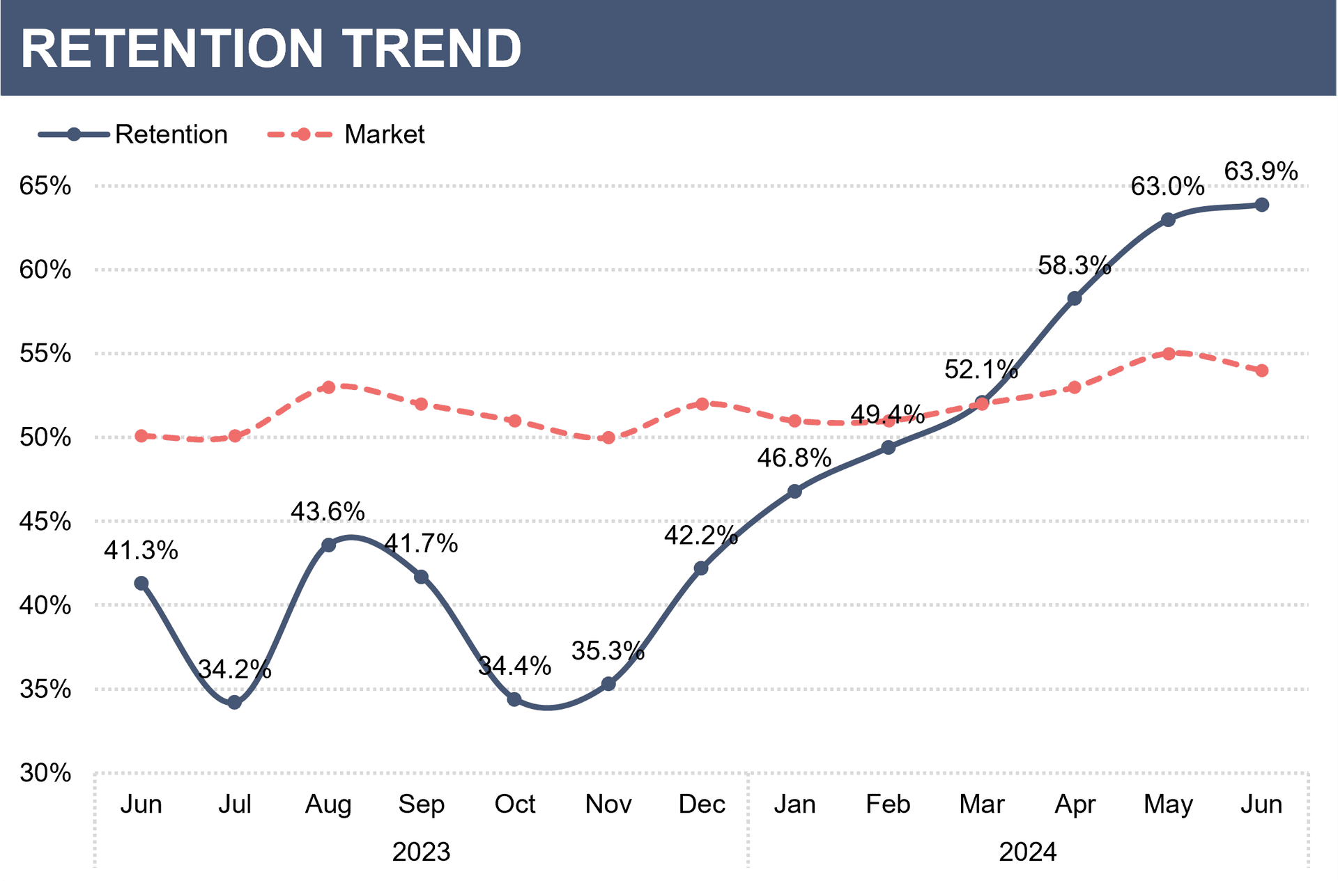 Retention and Renewals Dashboard