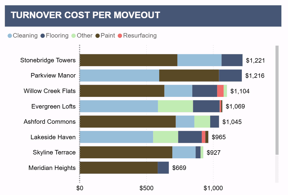 Turnover Cost Analysis