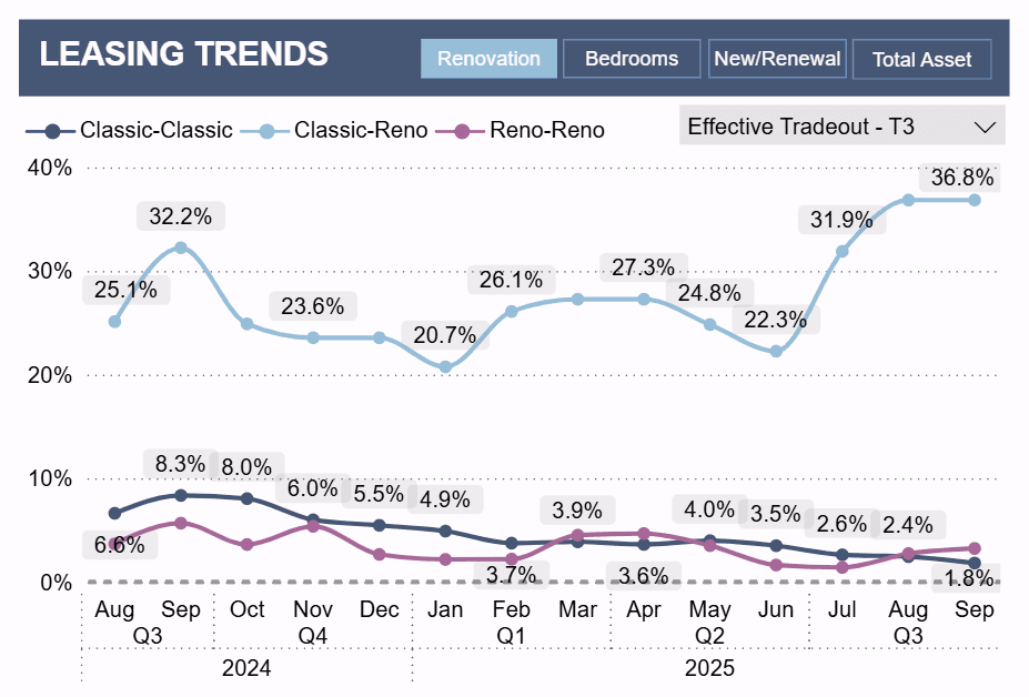 Renovation Velocity Tracking