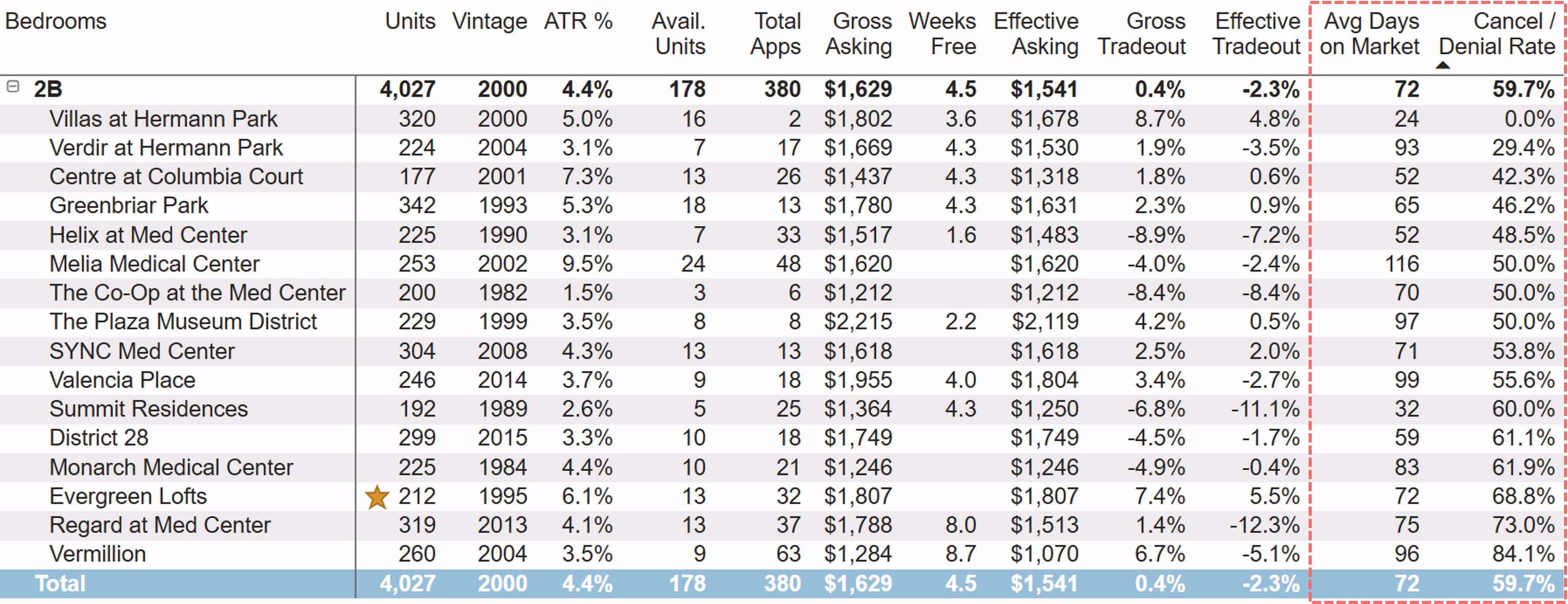 Cancel/Denial Rates, Average Days on Market, and Performance Improvement Dashboard