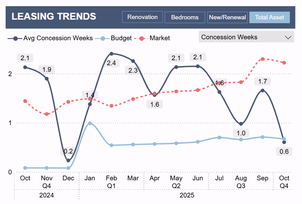 Concession Weeks Market Comparison