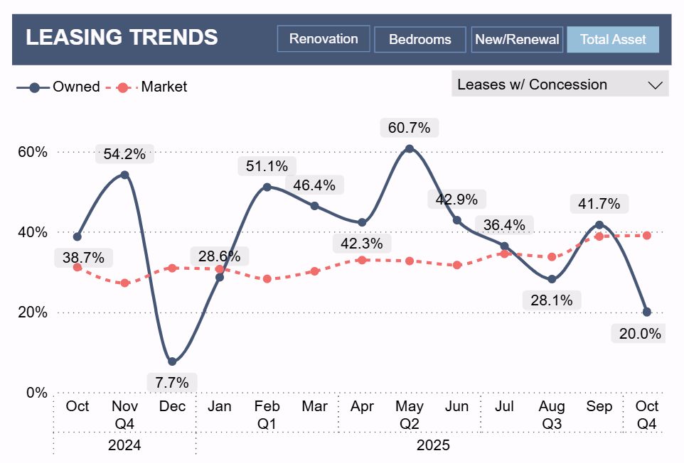 Leases with Concessions Market Comparison
