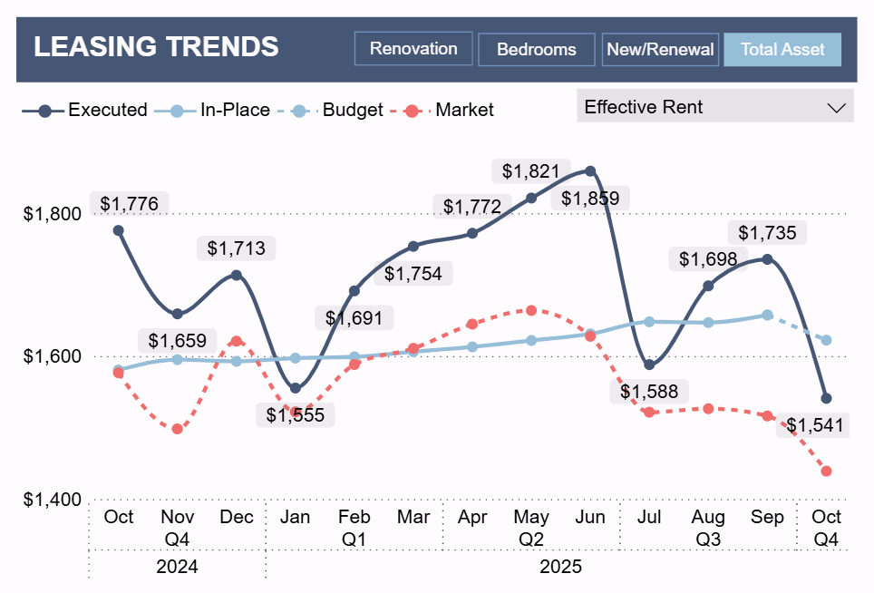 Effective Rent Market Comparison