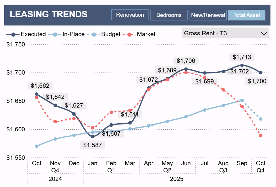 Gross Rent Market Comparison
