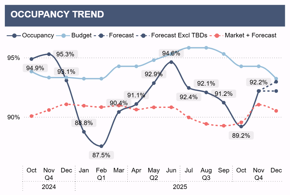Market Occupancy Forecasting Dashboard
