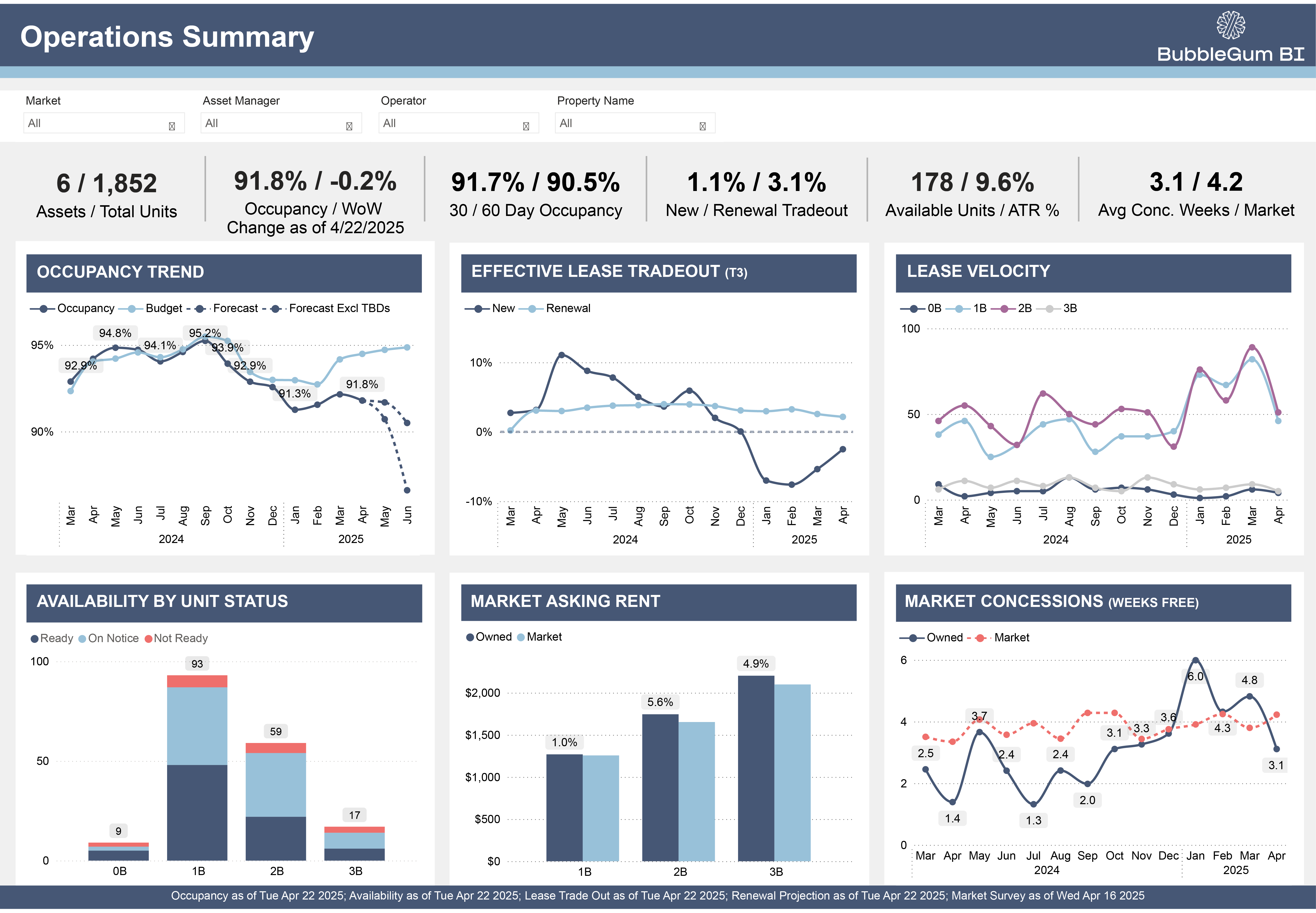 BubbleGum BI Operations Dashboard showing daily-updated multifamily metrics including occupancy trends, lease tradeouts, and market intelligence
