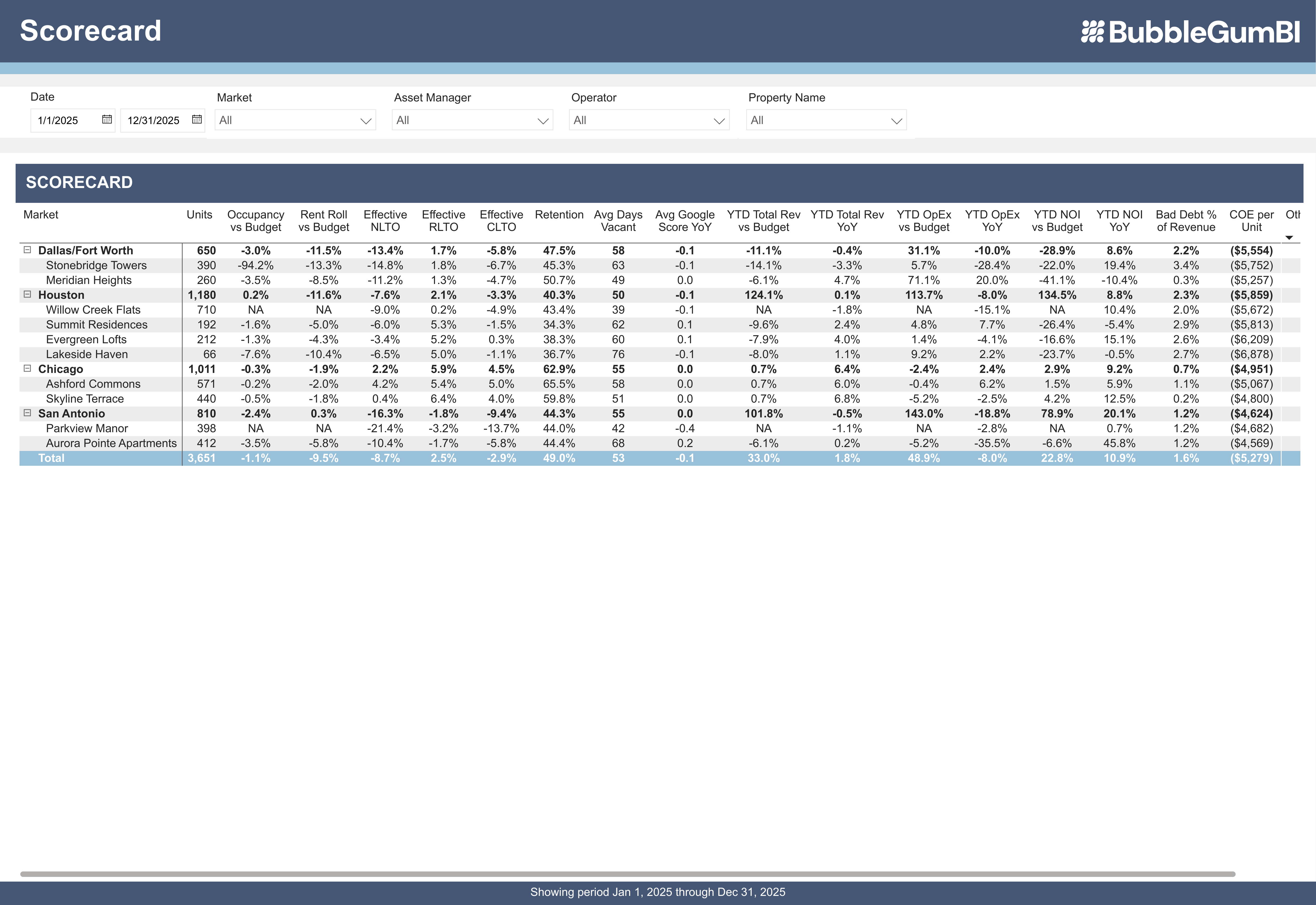 Portfolio benchmarking dashboard showing financial performance comparison across multiple multifamily properties