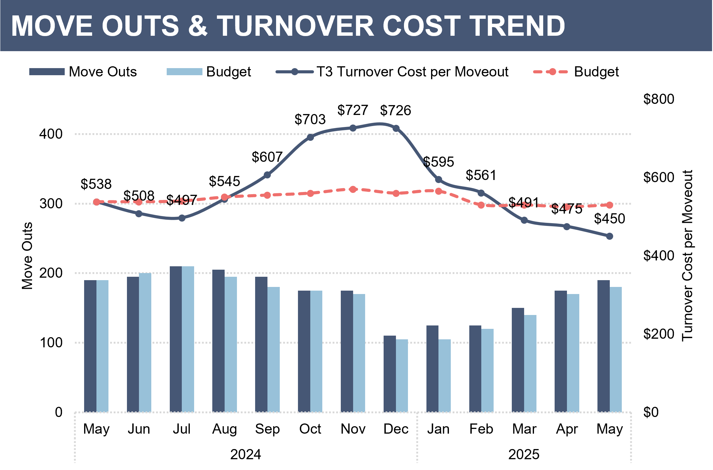 BubbleGum BI case study showing 19.1% turnover cost reduction through financial analytics and damage charge optimization