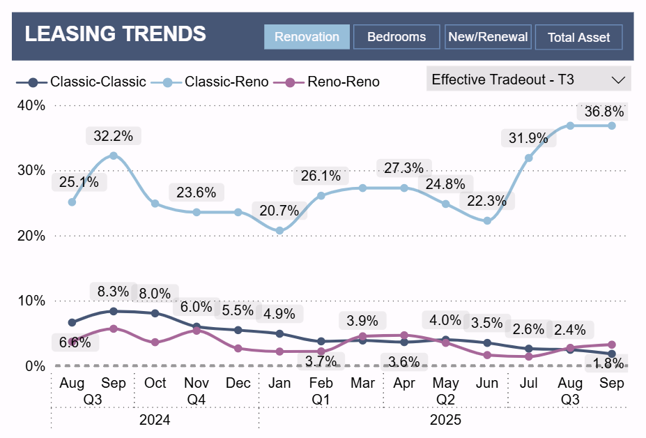 Unit Renovation Performance Analytics